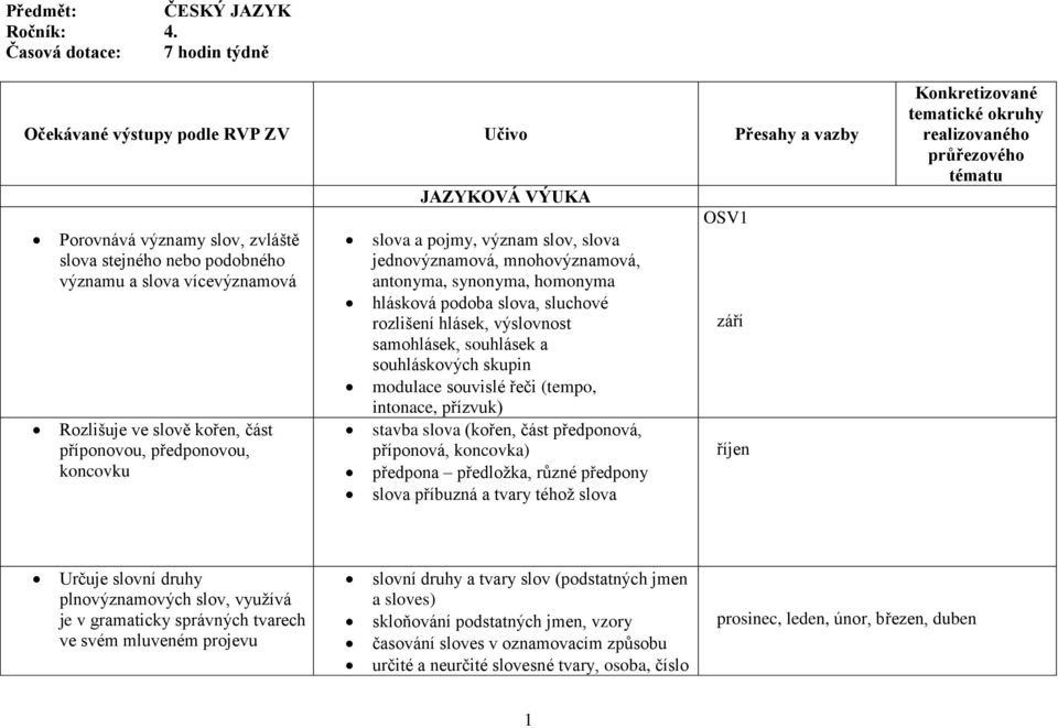 část příponovou, předponovou, koncovku JAZYKOVÁ VÝUKA slova a pojmy, význam slov, slova jednovýznamová, mnohovýznamová, antonyma, synonyma, homonyma hlásková podoba slova, sluchové rozlišení hlásek,