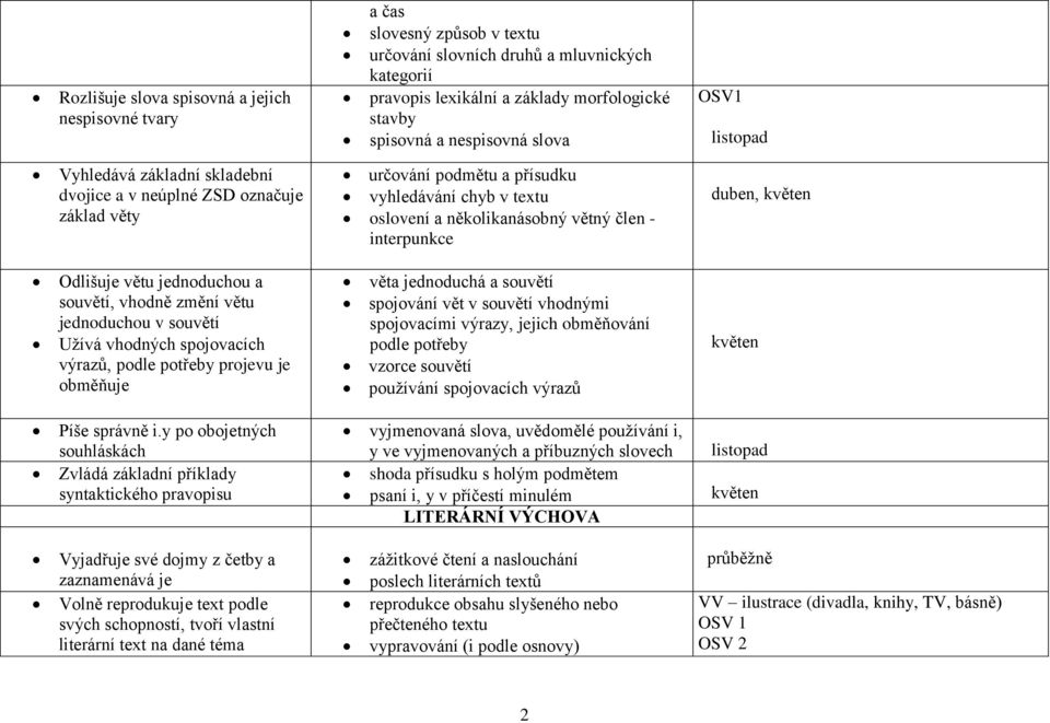 duben, květen Odlišuje větu jednoduchou a souvětí, vhodně změní větu jednoduchou v souvětí Užívá vhodných spojovacích výrazů, podle potřeby projevu je obměňuje věta jednoduchá a souvětí spojování vět