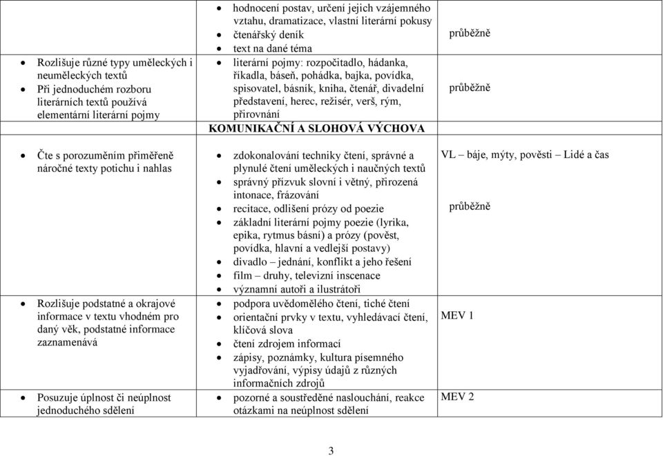 herec, režisér, verš, rým, přirovnání KOMUNIKAČNÍ A SLOHOVÁ VÝCHOVA Čte s porozuměním přiměřeně náročné texty potichu i nahlas Rozlišuje podstatné a okrajové informace v textu vhodném pro daný věk,