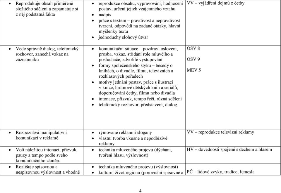 komunikační situace pozdrav, oslovení, prosba, vzkaz, střídání role mluvčího a posluchače, zdvořilé vystupování formy společenského styku besedy o knihách, o divadle, filmu, televizních a