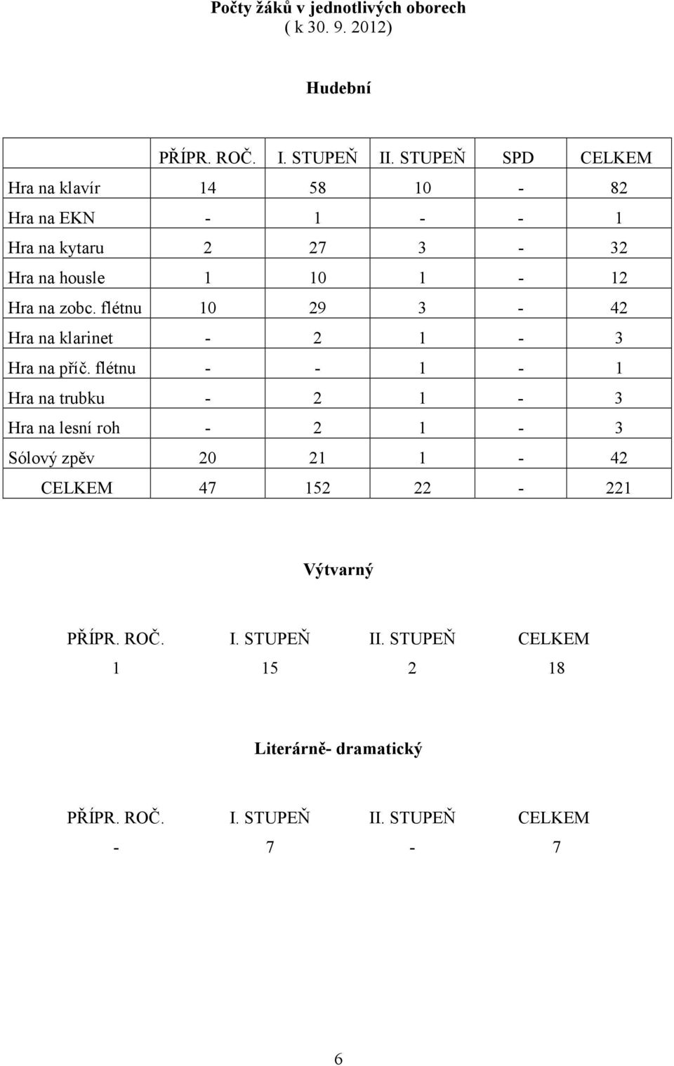 flétnu 10 29 3-42 Hra na klarinet - 2 1-3 Hra na příč.