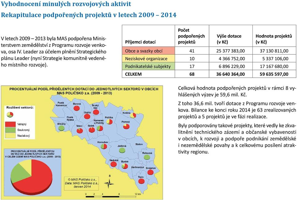 Příjemci dotací Počet podpořených projektů Výše dotace (v Kč) Hodnota projektů (v Kč) Obce a svazky obcí 41 25 377 383,00 37 130 811,00 Neziskové organizace 10 4 366 752,00 5 337 106,00 Podnikatelské