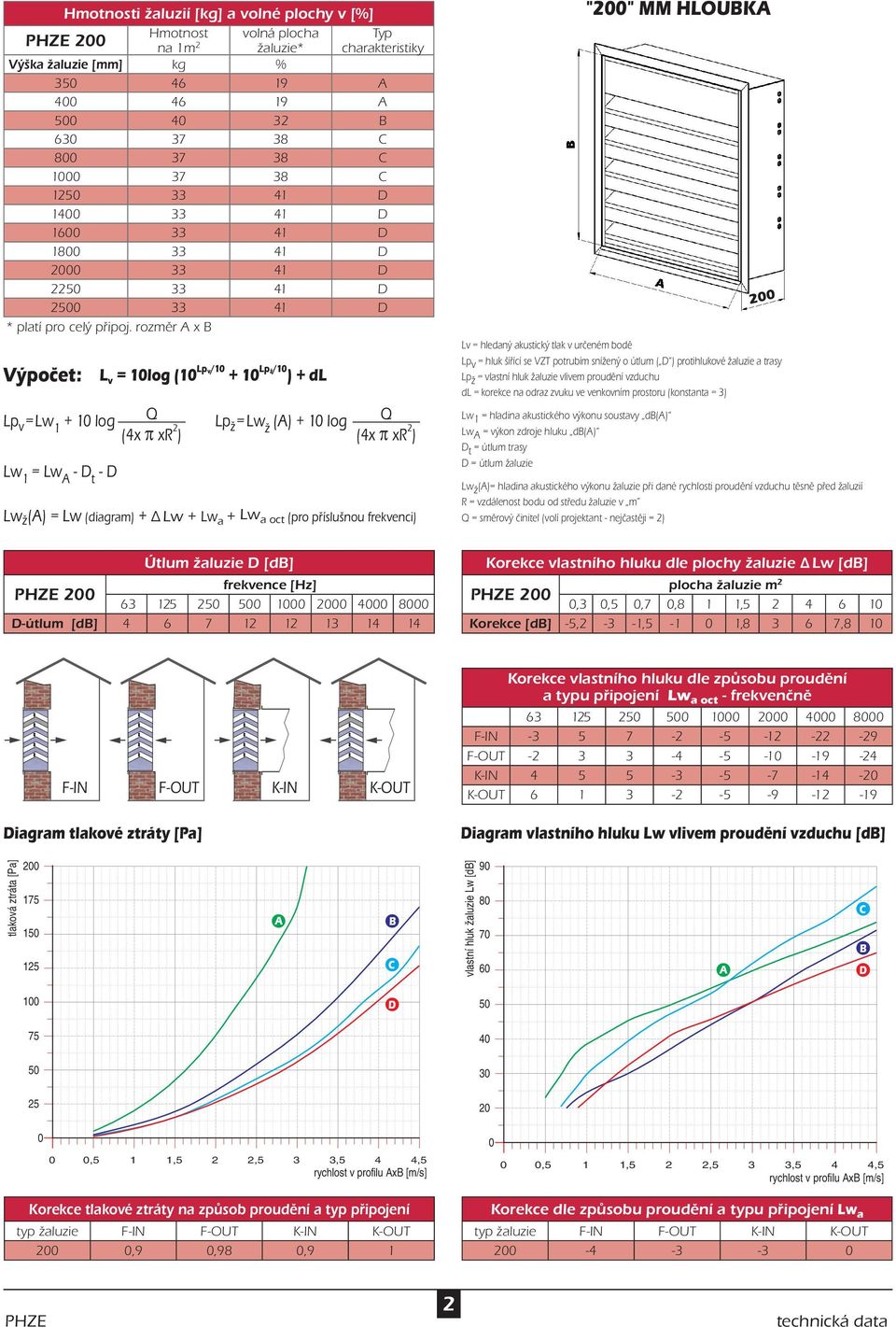 rozměr x Lp v = Lw 1 + 1 log Lw 1 = Lw - t - l v = 1log (1 lpv/1 + 1 lpž/1 ) + dl Lp ž = Lw ž () + 1 log Lw ž () = Lw (diagram) + Lw + Lw a + Lw a oct (pro příslušnou frekvenci) "" mm Hlouka Lp v =