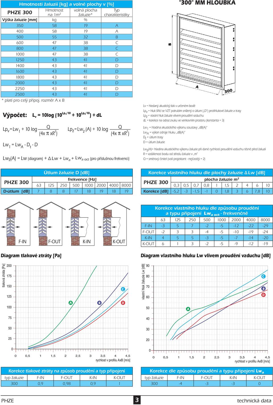 rozměr x Lp v = Lw 1 + 1 log Lw 1 = Lw - t - l v = 1log (1 lpv/1 + 1 lpž/1 ) + dl Lp ž = Lw ž () + 1 log Lw ž () = Lw (diagram) + Lw + Lw a + Lw a oct (pro příslušnou frekvenci) "3" mm Hlouka 3 Lp v