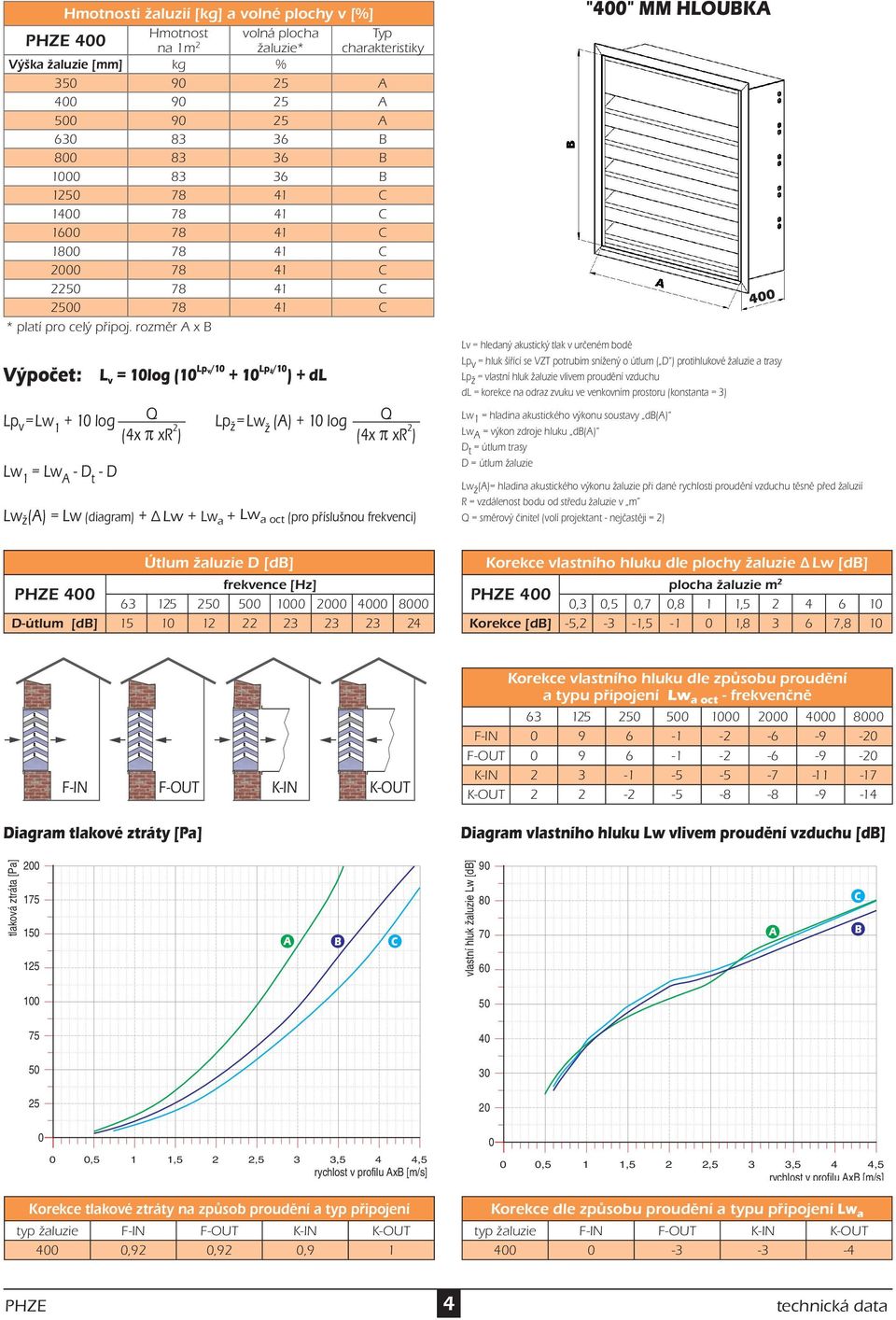 rozměr x Lp v = Lw 1 + 1 log Lw 1 = Lw - t - l v = 1log (1 lpv/1 + 1 lpž/1 ) + dl Lp ž = Lw ž () + 1 log Lw ž () = Lw (diagram) + Lw + Lw a + Lw a oct (pro příslušnou frekvenci) "4" mm Hlouka 4 Lp v