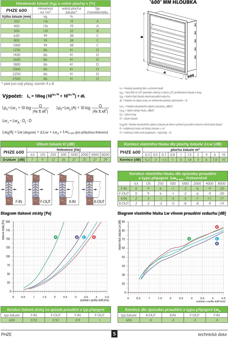 rozměr x Lp v = Lw 1 + 1 log Lw 1 = Lw - t - l v = 1log (1 lpv/1 + 1 lpž/1 ) + dl Lp ž = Lw ž () + 1 log Lw ž () = Lw (diagram) + Lw + Lw a + Lw a oct (pro příslušnou frekvenci) "6" mm Hlouka 6 Lp v