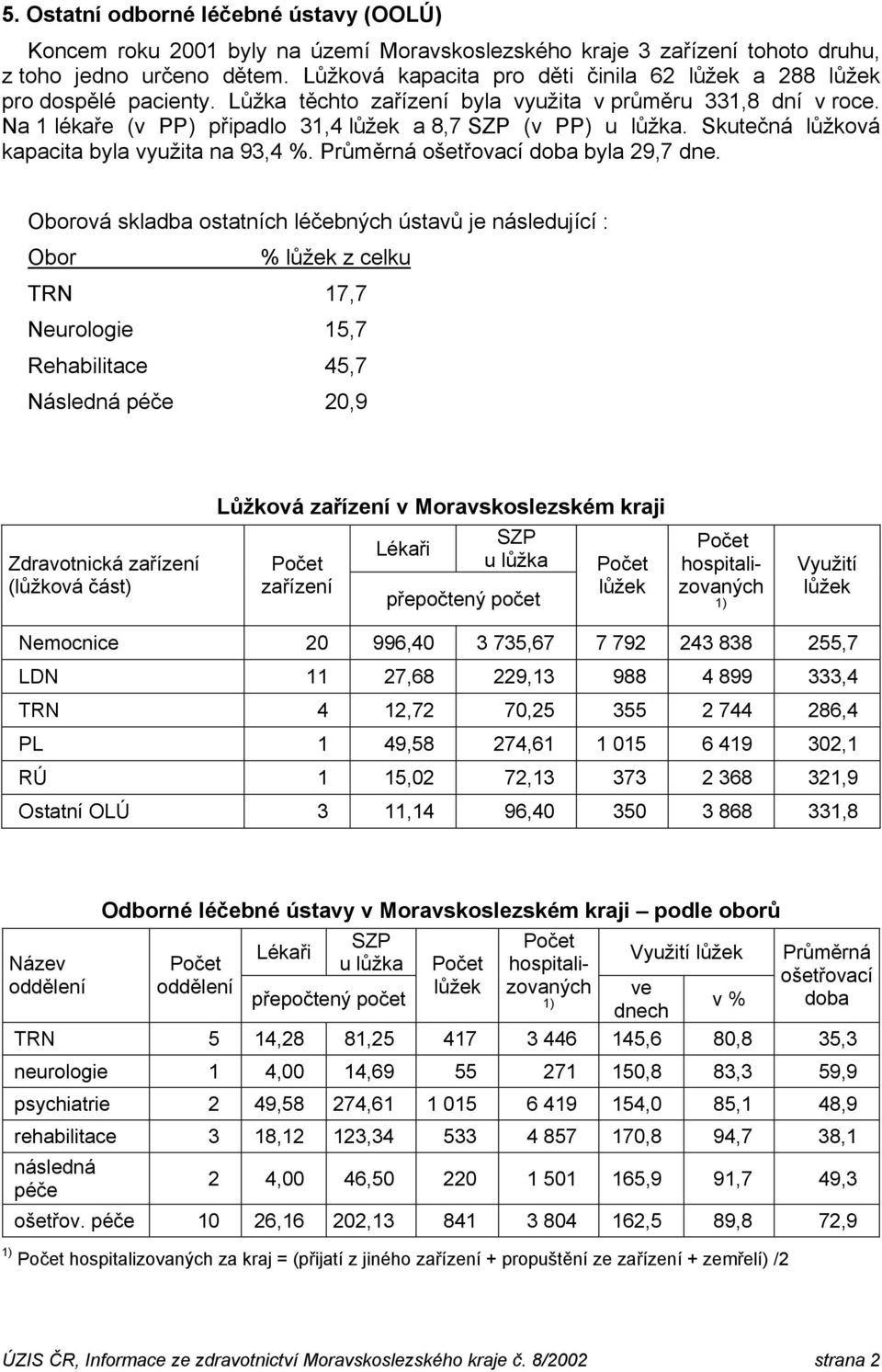 Na 1 lékaře (v PP) připadlo 31,4 lůžek a 8,7 SZP (v PP) u lůžka. Skutečná lůžková kapacita byla využita na 93,4 %. Průměrná ošetřovací doba byla 29,7 dne.