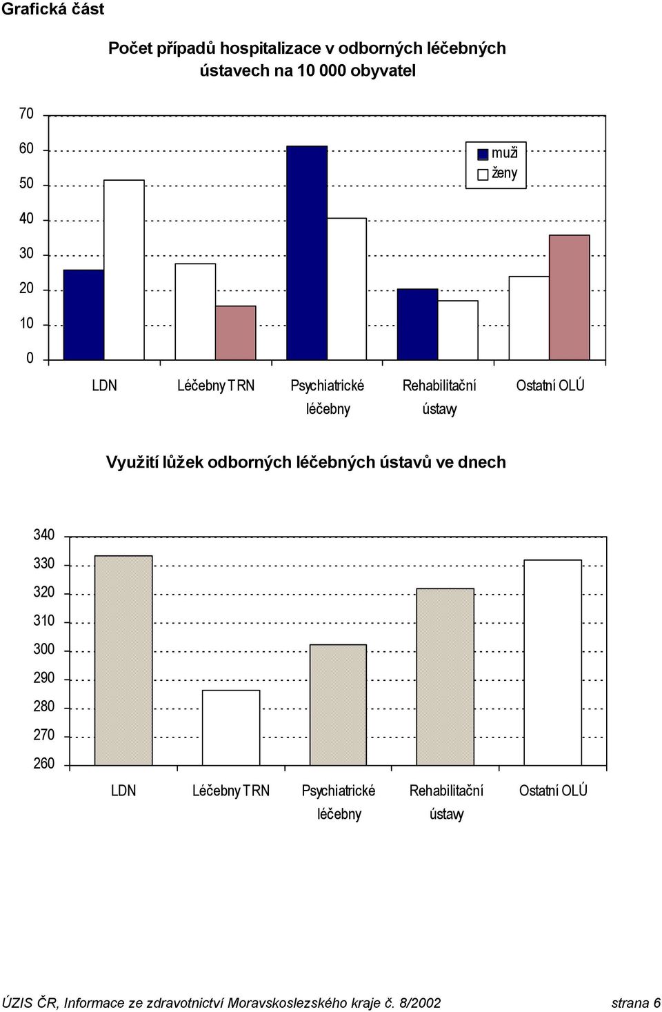 OLÚ Využití lůžek odborných léčebných ústavů ve dnech 340 330 320 310 300 290 280 270 260 LDN Léčebny TRN