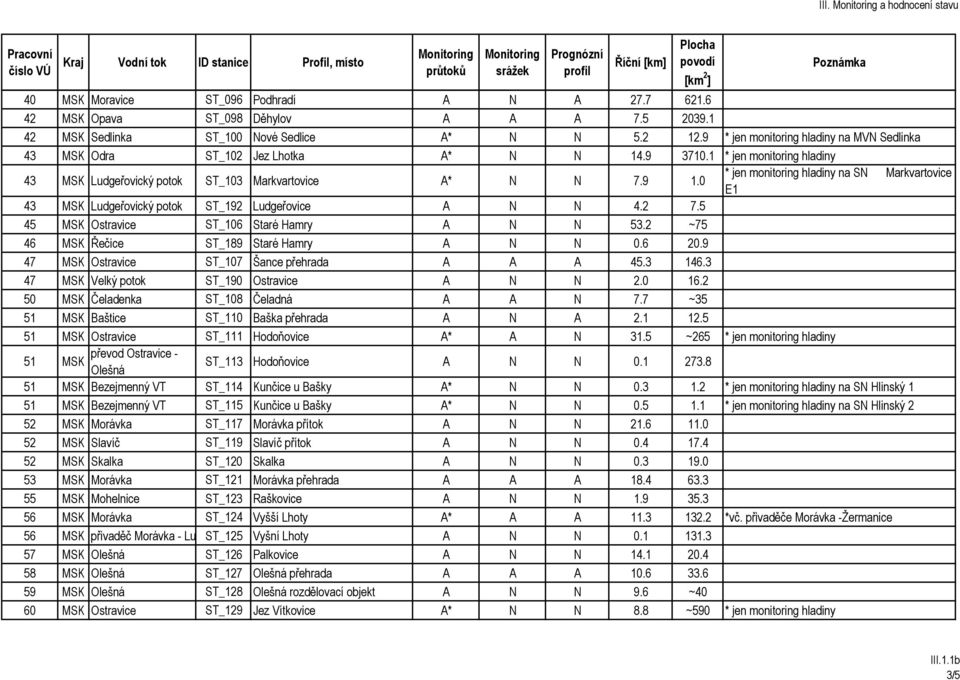 0 * jen monitoring hladiny na SN Markvartovice E1 43 MSK Ludgeřovický potok ST_192 Ludgeřovice A N N 4.2 7.5 45 MSK Ostravice ST_106 Staré Hamry A N N 53.