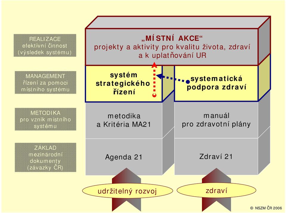 systematická podpora zdraví METODIKA pro vznik místního systému metodika a Kritéria MA21 manuál pro