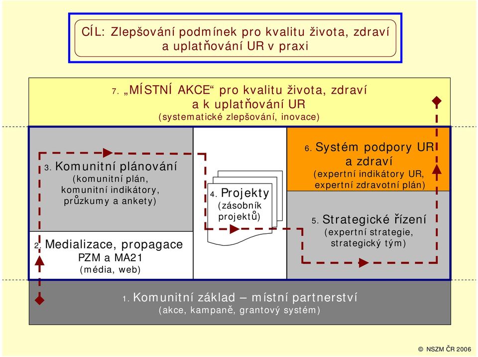 Komunitní plánování (komunitní plán, komunitní indikátory, průzkumy a ankety) 2. Medializace, propagace PZM a MA21 (média, web) 4.