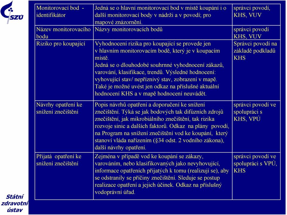 Jedná se o dlouhodobé souhrnné vyhodnocení zákazů, varování, klasifikace, trendů. Výsledné hodnocení: vyhovující stav/ nepříznivý stav, zobrazení v mapě.