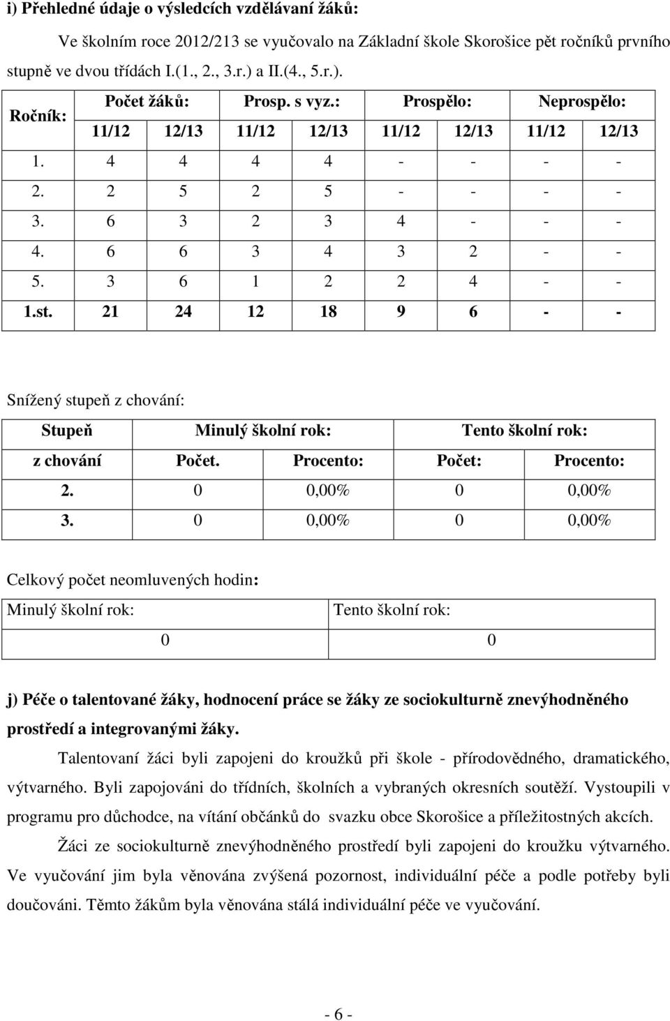 21 24 12 18 9 6 - - Snížený stupeň z chování: Stupeň Minulý školní rok: Tento školní rok: z chování Počet. Procento: Počet: Procento: 2. 0 0,00% 0 0,00% 3.