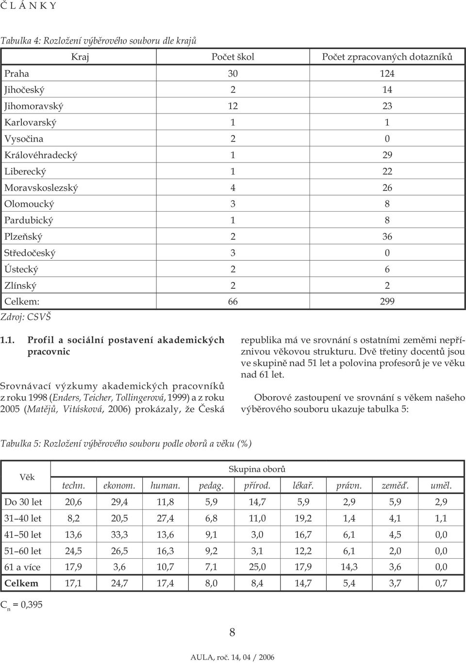 22 Moravskoslezský 4 26 Olomoucký 3 8 Pardubický 1 