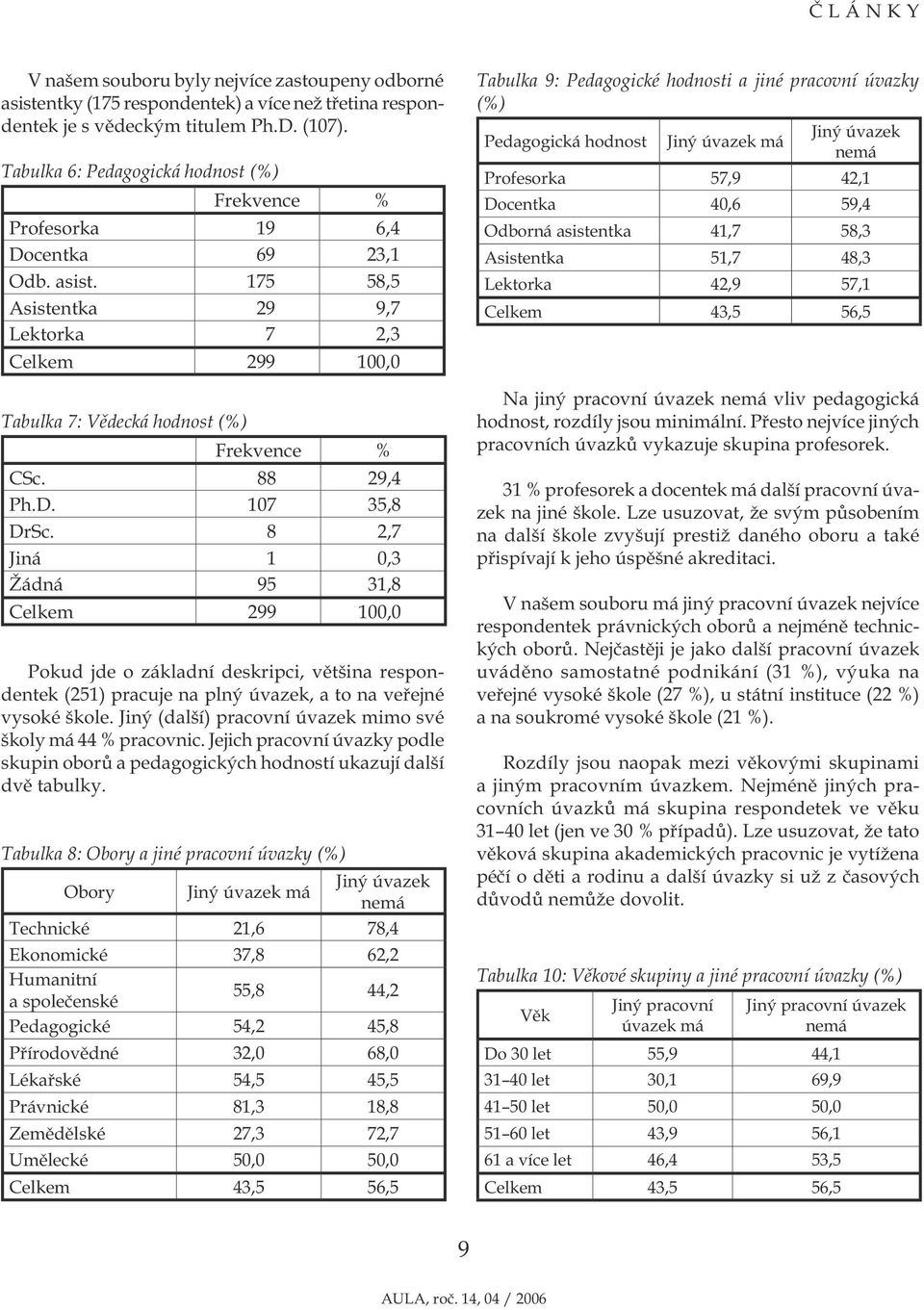 88 29,4 Ph.D. 107 35,8 DrSc. 8 2,7 Jiná 1 0,3 Žádná 95 31,8 Celkem 299 100,0 Pokud jde o základní deskripci, většina respondentek (251) pracuje na plný úvazek, a to na veřejné vysoké škole.