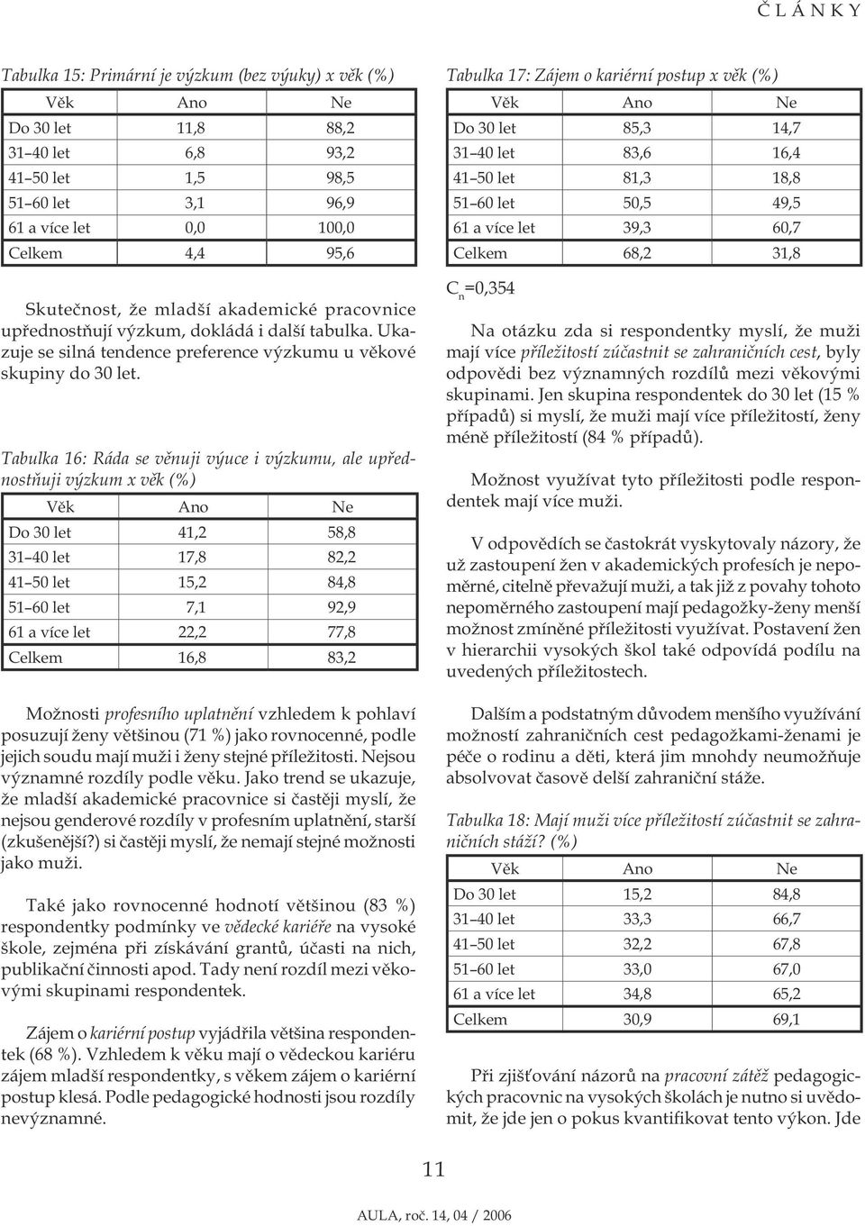 Tabulka 16: Ráda se věnuji výuce i výzkumu, ale upřednostňuji výzkum x věk (%) Věk Ano Ne Do 30 let 41,2 58,8 31 40 let 17,8 82,2 41 50 let 15,2 84,8 51 60 let 7,1 92,9 61 a více let 22,2 77,8 Celkem