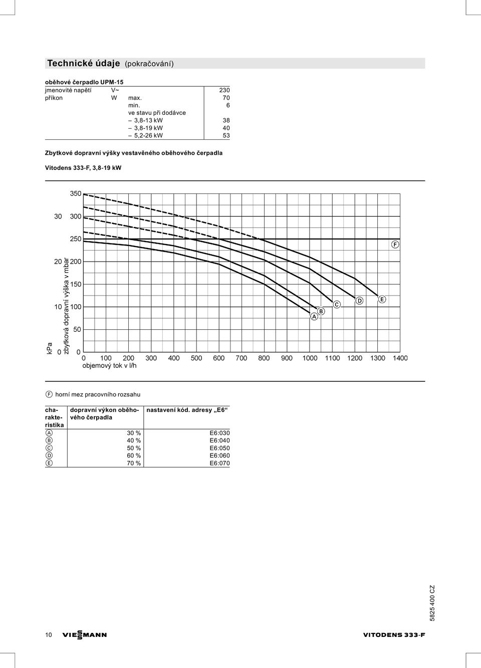 čerpadla Vitodens 333 F, 3,8 19 kw F horní mez pracovního rozsahu charakteristika dopravní výkon oběhového