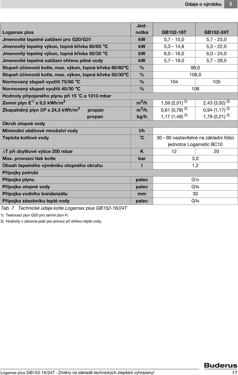 výkon, topná křivka 80/60 C % 98,0 Stupeň účinnosti kotle, max.