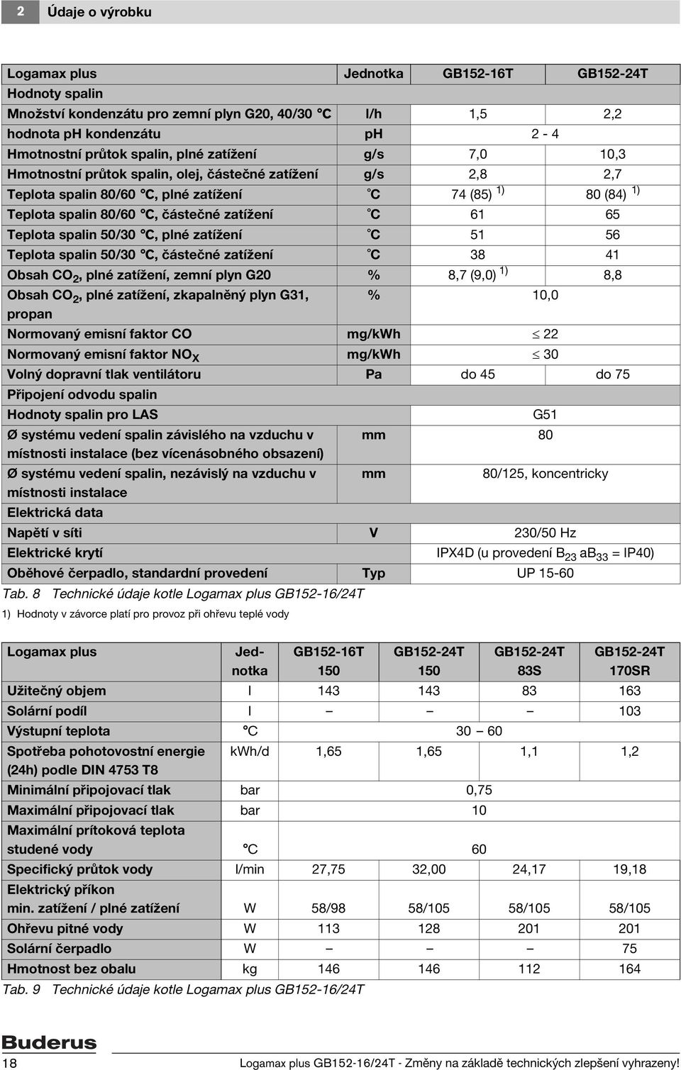 Teplota spalin 50/30 C, plné zatížení C 51 56 Teplota spalin 50/30 C, částečné zatížení C 38 41 Obsah CO 2, plné zatížení, zemní plyn G20 % 8,7 (9,0) 1) 8,8 Obsah CO 2, plné zatížení, zkapalněný plyn