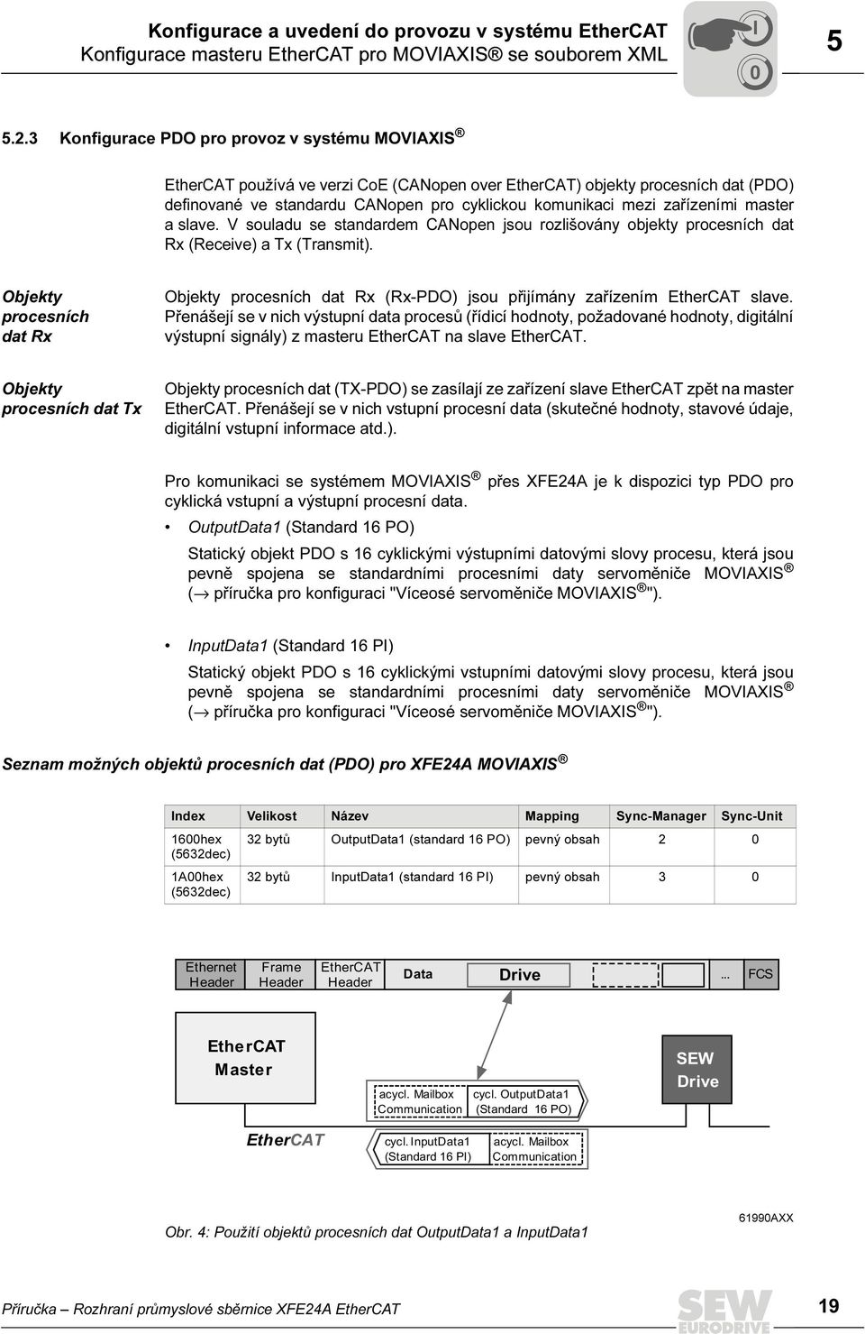 zařízeními master a slave. V souladu se standardem CANopen jsou rozlišovány objekty procesních dat Rx (Receive) a Tx (Transmit).