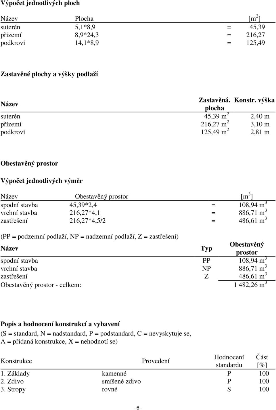 108,94 m 3 vrchní stavba 216,27*4,1 = 886,71 m 3 zastřešení 216,27*4,5/2 = 486,61 m 3 (PP = podzemní podlaží, NP = nadzemní podlaží, Z = zastřešení) Název Typ Obestavěný prostor spodní stavba PP