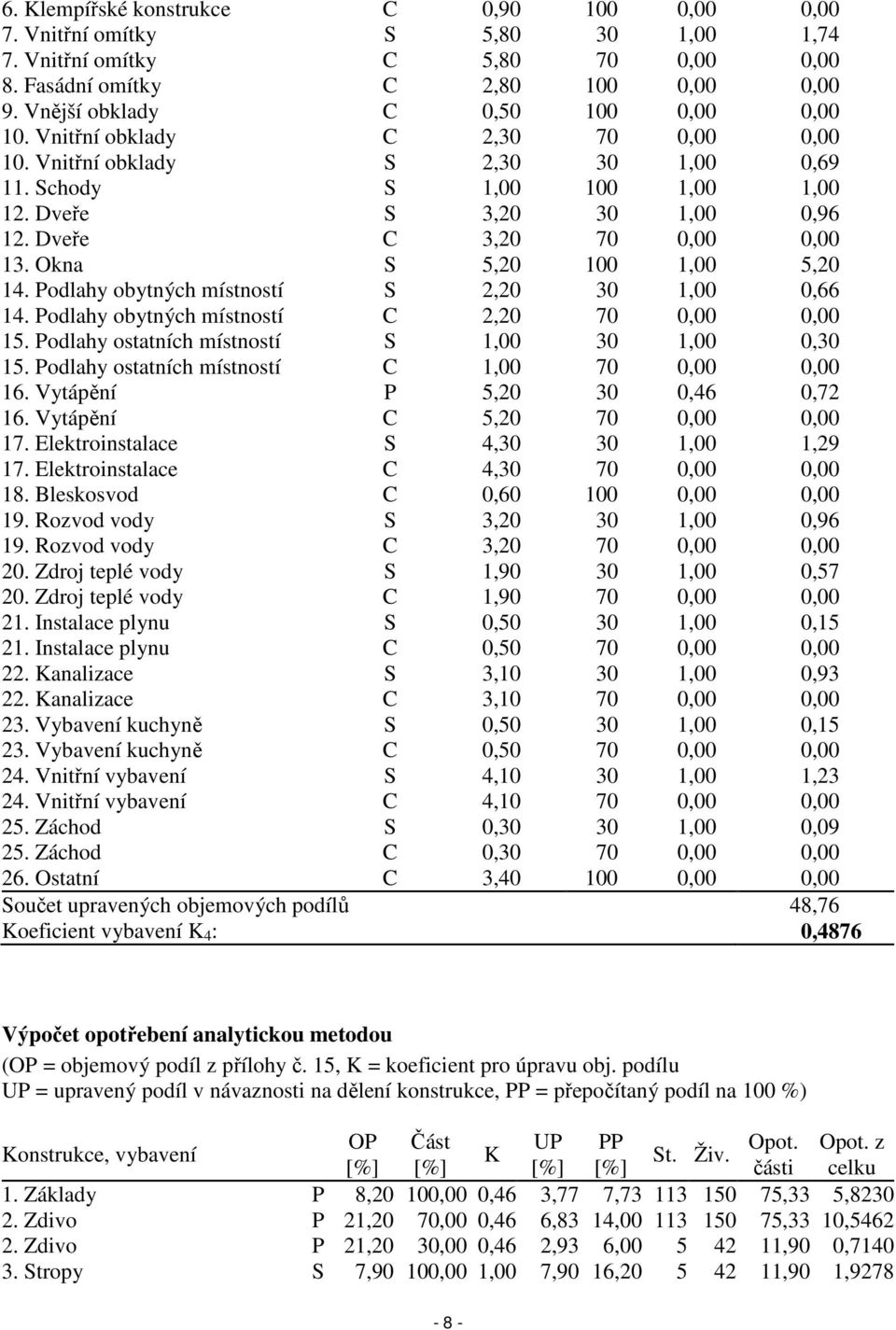 Dveře C 3,20 70 0,00 0,00 13. Okna S 5,20 100 1,00 5,20 14. Podlahy obytných místností S 2,20 30 1,00 0,66 14. Podlahy obytných místností C 2,20 70 0,00 0,00 15.