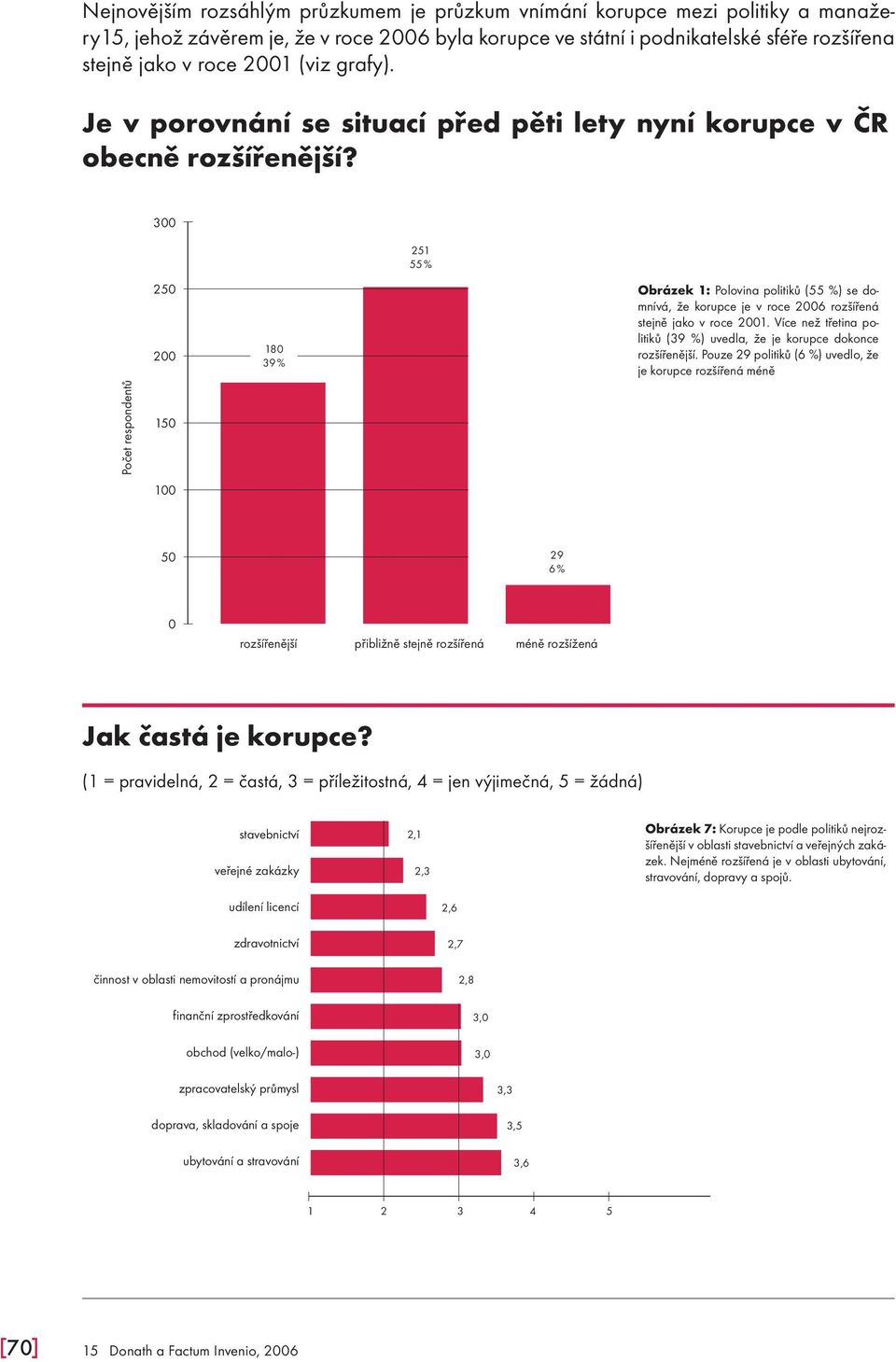 300 251 55 % Počet respondentů 250 200 150 100 180 39 % Obrázek 1: Polovina politiků (55 %) se domnívá, že korupce je v roce 2006 rozšířená stejně jako v roce 2001.