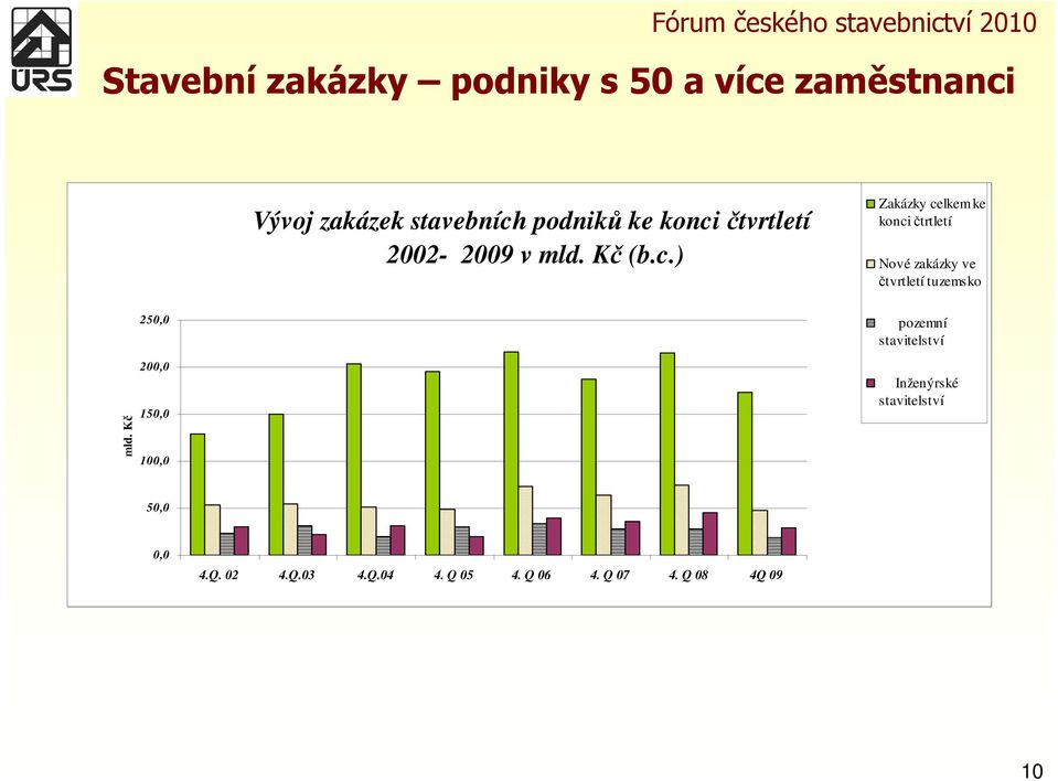 Kč 250,0 200,0 150,0 100,0 pozemní stavitelství Inženýrské stavitelství 50,0 0,0 4.Q.