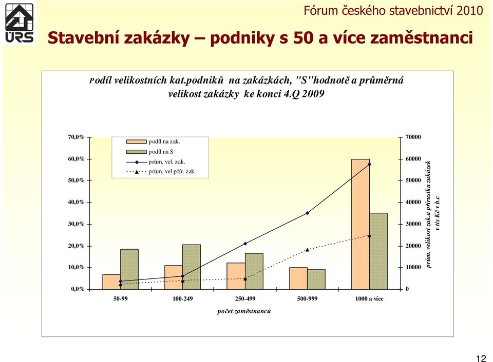 Q 2009 70,0% 60,0% 50,0% 40,0% 30,0% 20,0% 10,0% podíl na zak. podíl na S prům. vel. zak. prům. vel přír.