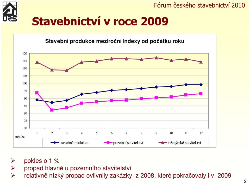 stavební produkce pozemní stavitelství inženýrské stavitelství pokles o 1 % propad hlavně u