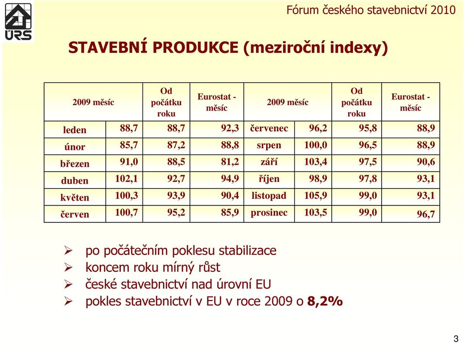 102,1 92,7 94,9 říjen 98,9 97,8 93,1 květen 100,3 93,9 90,4 listopad 105,9 99,0 93,1 červen 100,7 95,2 85,9 prosinec 103,5 99,0 96,7