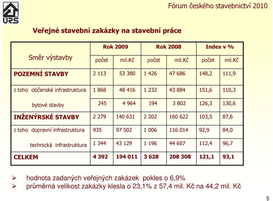 kč POZEMNÍ STAVBY 2 113 53 380 1 426 47 686 148,2 111,9 z toho občanská infrastruktura 1 868 48 416 1 232 43 884 151,6 110,3 bytové stavby 245 4 964 194 3 802