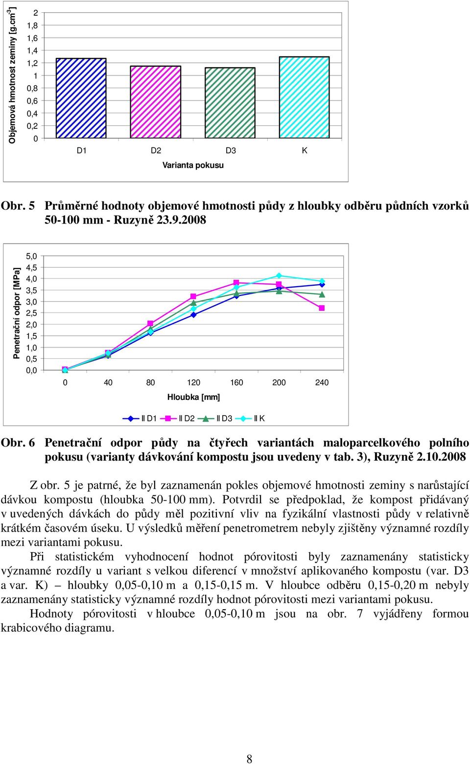6 Penetrační odpor půdy na čtyřech variantách maloparcelkového polního pokusu (varianty dávkování kompostu jsou uvedeny v tab. 3), Ruzyně 2.10.8 Z obr.