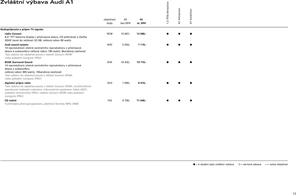 Concert (RCM) nebo paketem navigace (PNU) BOSE Surround Sound 9VK 16 432,- 19 719,- 14 reproduktorů včetně centrálního reproduktoru v přístrojové desce a subwooferu celkový výkon 465 wattů,