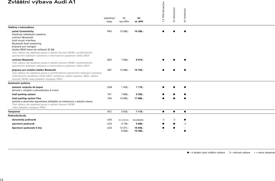 výbavu lze objednat pouze s rádiem Concert (RCM), multifunkčním sportovním koženým volantem a informačním systémem řidiče (9Q7) příprava pro mobilní telefon Bluetooth 9ZF 13 966,- 16 759,- Tuto