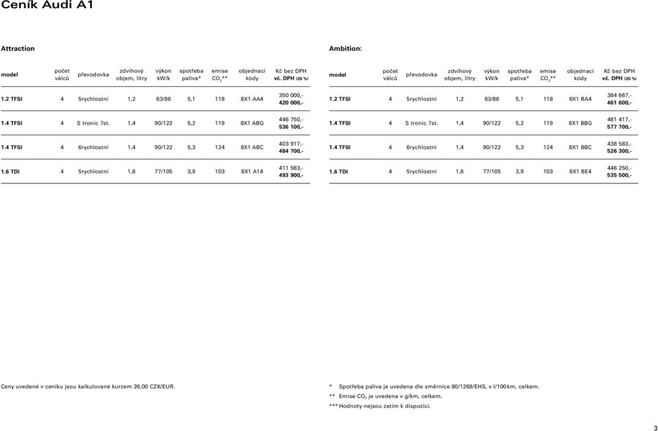 2 TFSI 4 5rychlostní 1,2 63/86 5,1 118 8X1 AA4 350 000,- 420 000,- 1.2 TFSI 4 5rychlostní 1,2 63/86 5,1 118 8X1 BA4 384 667,- 461 600,- 1.4 TFSI 4 S tronic 7st.