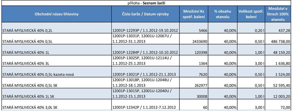 1.2012-10.10.2012 120398 40,00% 1,00 l 48159,20 12001P-13025P, 12001U-12114U / STARÁ MYSLIVECKÁ 40% 3L 1.1.2012-25.1.2013 1364 40,00% 3,00 l 1636,80 STARÁ MYSLIVECKÁ 40% 0,5L-kazeta nová 12001P-13021P / 1.