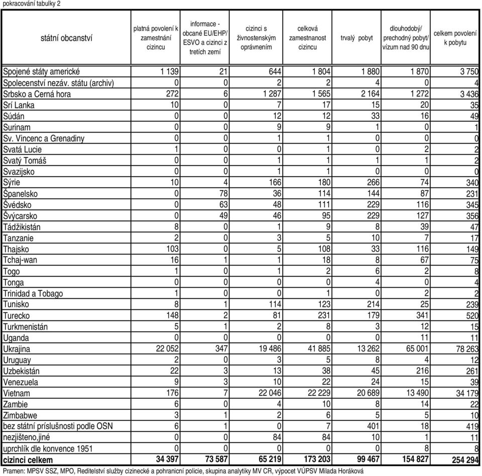 státu (archiv) 0 0 2 2 4 0 4 Srbsko a Cerná hora 272 6 1 287 1 565 2 164 1 272 3 436 Srí Lanka 10 0 7 17 15 20 35 Súdán 0 0 12 12 33 16 49 Surinam 0 0 9 9 1 0 1 Sv.