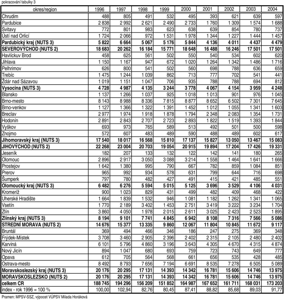 2) 18 683 20 262 16 184 15 771 18 648 16 488 16 246 17 501 17 501 Havlíckuv Brod 458 625 561 502 550 540 534 602 620 Jihlava 1 150 1 167 947 672 1 020 1 264 1 342 1 486 1 716 Pelhrimov 626 800 541