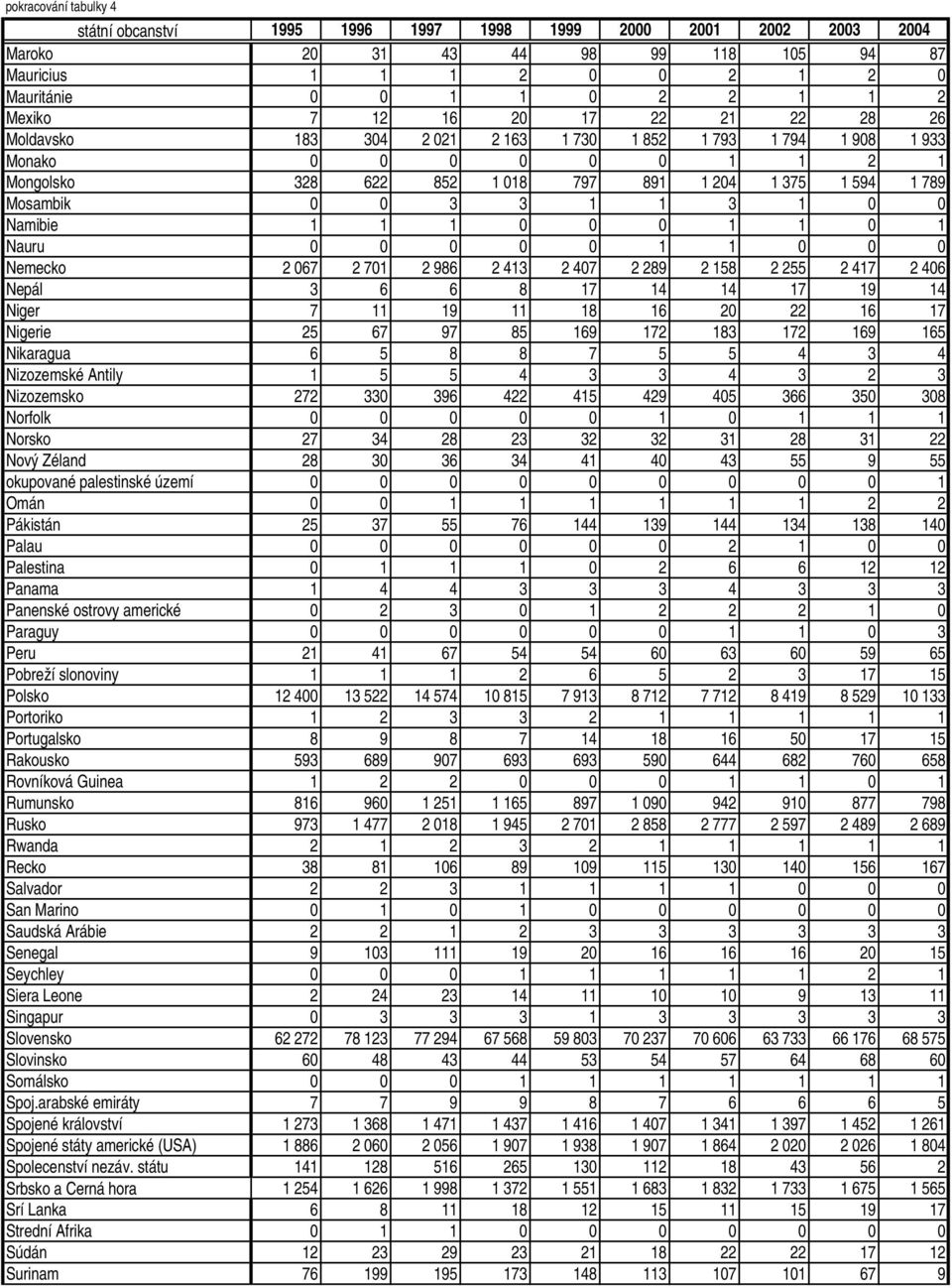 1 3 1 0 0 Namibie 1 1 1 0 0 0 1 1 0 1 Nauru 0 0 0 0 0 1 1 0 0 0 Nemecko 2 067 2 701 2 986 2 413 2 407 2 289 2 158 2 255 2 417 2 406 Nepál 3 6 6 8 17 14 14 17 19 14 Niger 7 11 19 11 18 16 20 22 16 17