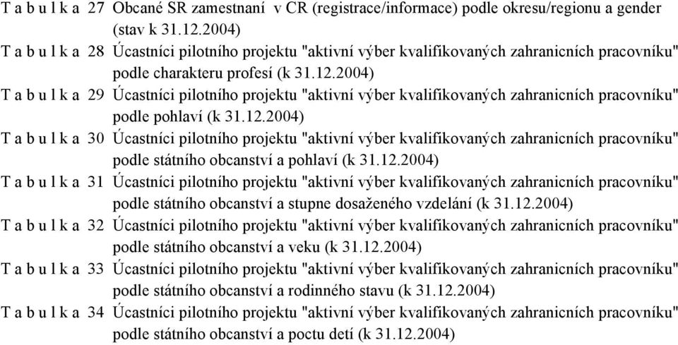 12.2004) Úcastníci pilotního projektu "aktivní výber kvalifikovaných zahranicních pracovníku" podle státního obcanství a pohlaví (k 31.12.2004) Úcastníci pilotního projektu "aktivní výber kvalifikovaných zahranicních pracovníku" podle státního obcanství a stupne dosaženého vzdelání (k 31.