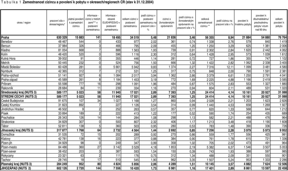 zamestnancu cizinci v postavení zamestnancu podíl cizincu v postavení zamestnancu na pracovní sile v % cizinci s živnostenským oprávnením podíl cizincu s živnostenským oprávnením na pracovní síle v %