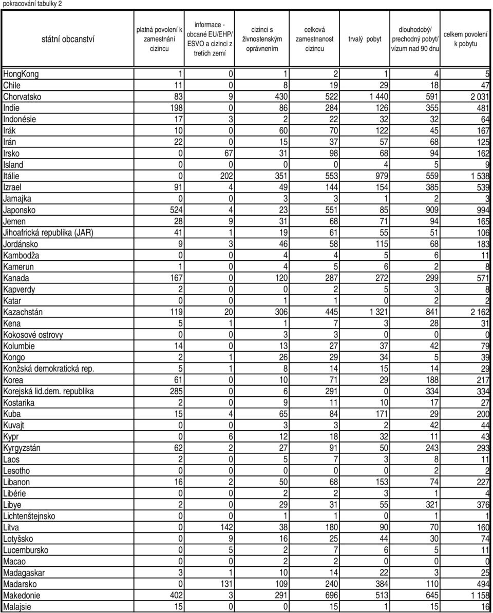 Irán 22 0 15 37 57 68 125 Irsko 0 67 31 98 68 94 162 Island 0 0 0 0 4 5 9 Itálie 0 202 351 553 979 559 1 538 Izrael 91 4 49 144 154 385 539 Jamajka 0 0 3 3 1 2 3 Japonsko 524 4 23 551 85 909 994