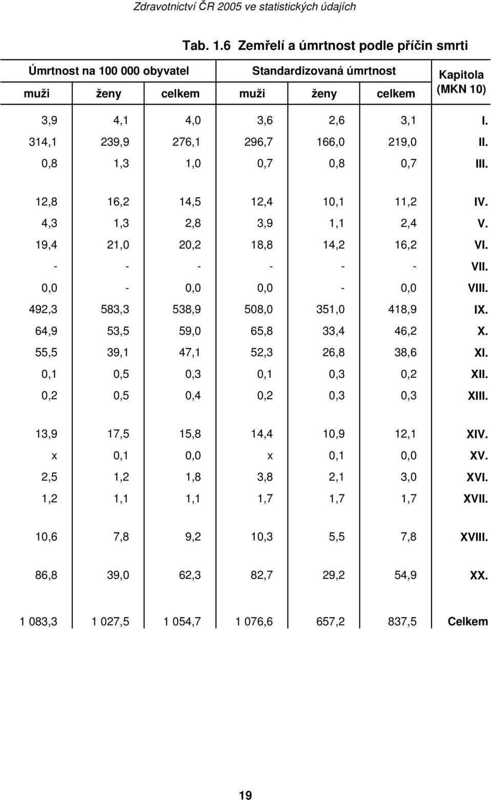 0,0-0,0 0,0-0,0 VIII. 492,3 583,3 538,9 508,0 351,0 418,9 IX. 64,9 53,5 59,0 65,8 33,4 46,2 X. 55,5 39,1 47,1 52,3 26,8 38,6 XI. 0,1 0,5 0,3 0,1 0,3 0,2 XII. 0,2 0,5 0,4 0,2 0,3 0,3 XIII.