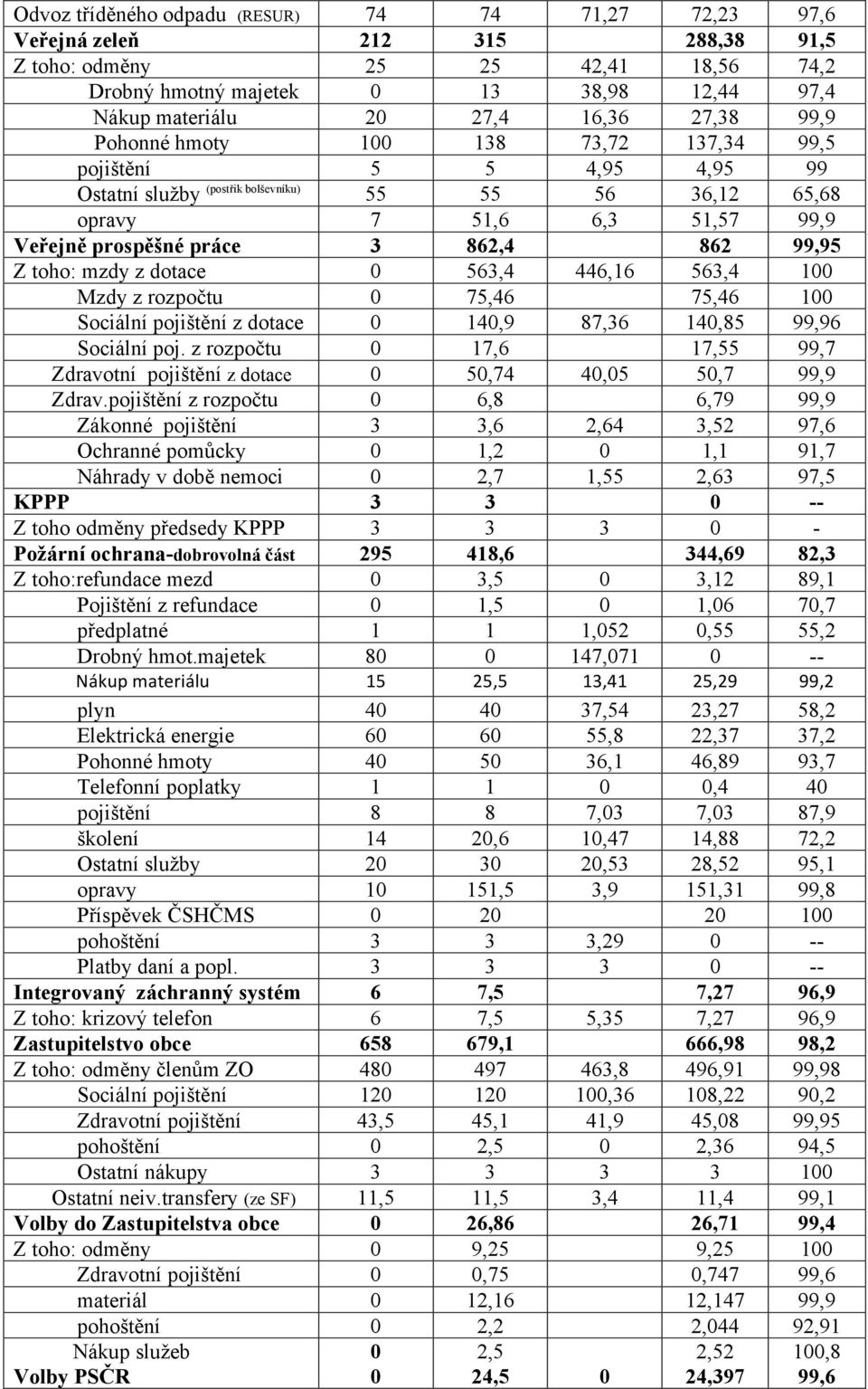 99,95 Z toho: mzdy z dotace 0 563,4 446,16 563,4 100 Mzdy z rozpočtu 0 75,46 75,46 100 Sociální pojištění z dotace 0 140,9 87,36 140,85 99,96 Sociální poj.