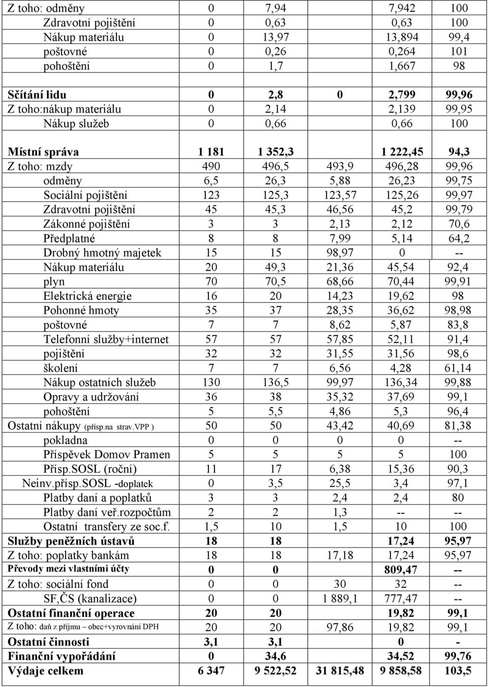 pojištění 123 125,3 123,57 125,26 99,97 Zdravotní pojištění 45 45,3 46,56 45,2 99,79 Zákonné pojištění 3 3 2,13 2,12 70,6 Předplatné 8 8 7,99 5,14 64,2 Drobný hmotný majetek 15 15 98,97 0 -- Nákup