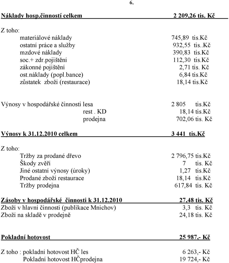 KD 18,14 tis.kč prodejna 702,06 tis. Kč Výnosy k 31.12.2010 celkem 3 441 tis.kč Z toho: Tržby za prodané dřevo 2 796,75 tis.kč Škody zvěří 7 tis. Kč Jiné ostatní výnosy (úroky) 1,27 tis.