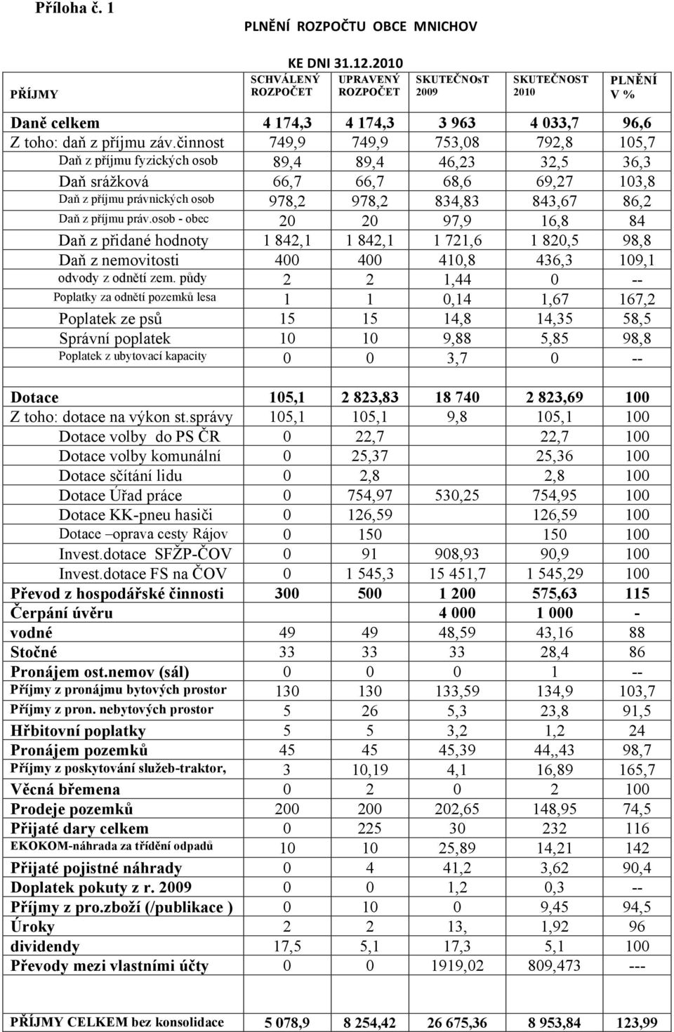 činnost 749,9 749,9 753,08 792,8 105,7 Daň z příjmu fyzických osob 89,4 89,4 46,23 32,5 36,3 Daň srážková 66,7 66,7 68,6 69,27 103,8 Daň z příjmu právnických osob 978,2 978,2 834,83 843,67 86,2 Daň z