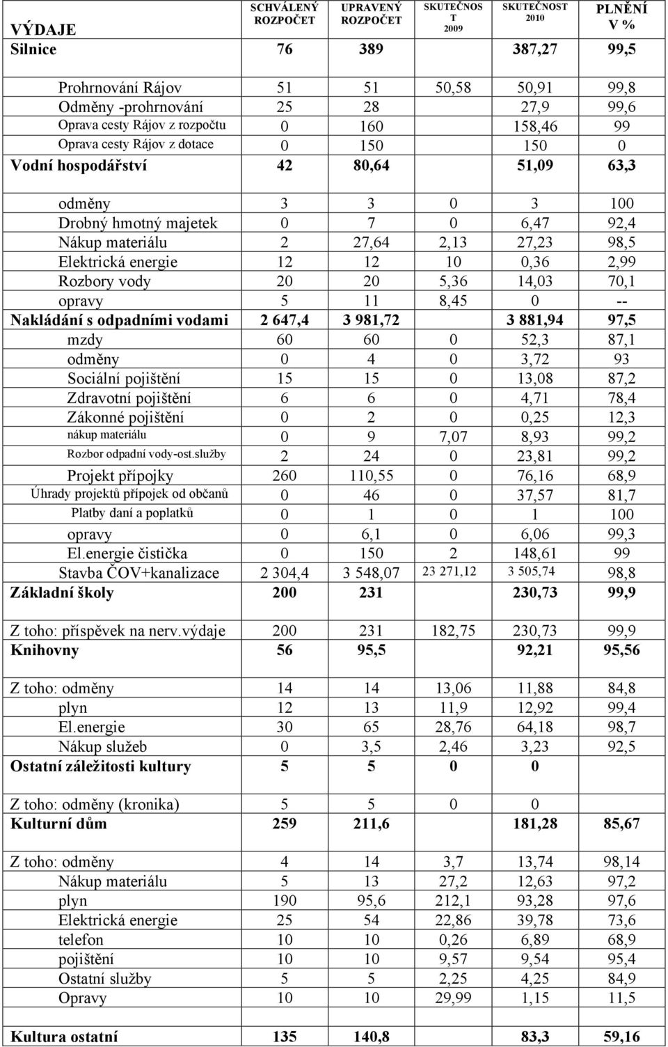 2,13 27,23 98,5 Elektrická energie 12 12 10 0,36 2,99 Rozbory vody 20 20 5,36 14,03 70,1 opravy 5 11 8,45 0 -- Nakládání s odpadními vodami 2 647,4 3 981,72 3 881,94 97,5 mzdy 60 60 0 52,3 87,1