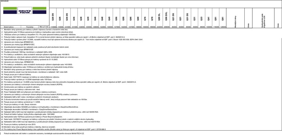 s přední nápravou Carraro s tlumením nebo bez. 2 15159xxx upravena pro traktory s hydraulikou open centre (otevřený střed). 3 15032xxx určeno pro traktory s čerpadlem 75 l.